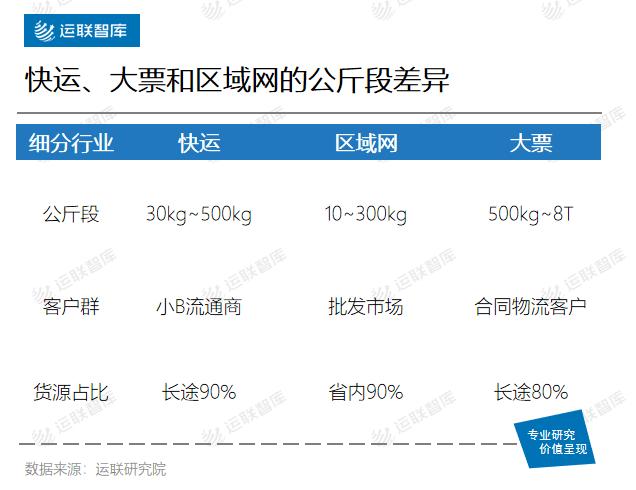 运联研究|快运、区域网、大票零担的未来