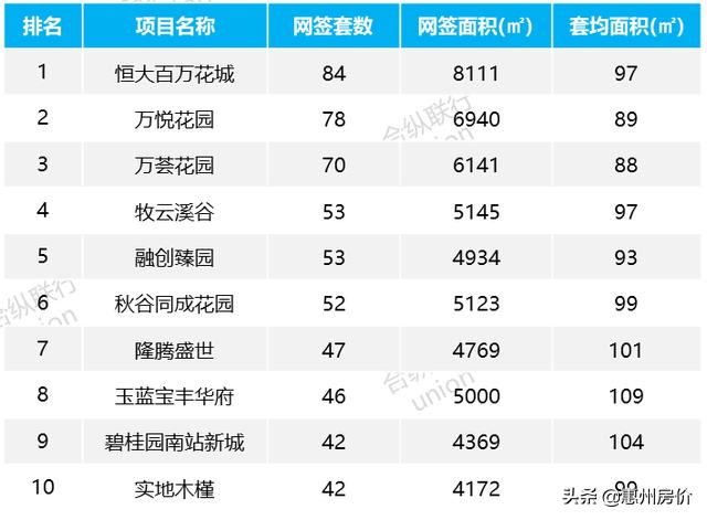 惠州楼市成交价6月,2022惠州楼市国庆成交