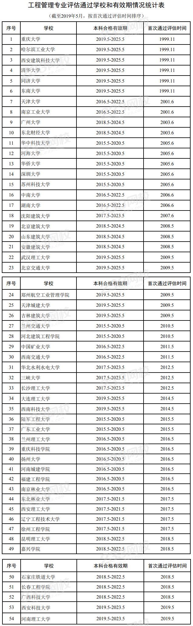 一级造价工程师报名时间和流程,2022年云南工程造价师报考条件