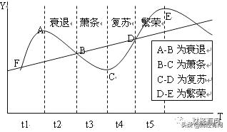 为什么经济有周期性,为什么会有经济周期