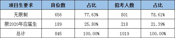 赤峰市公务员专科招录职位,2023内蒙古赤峰市公务员报考人数