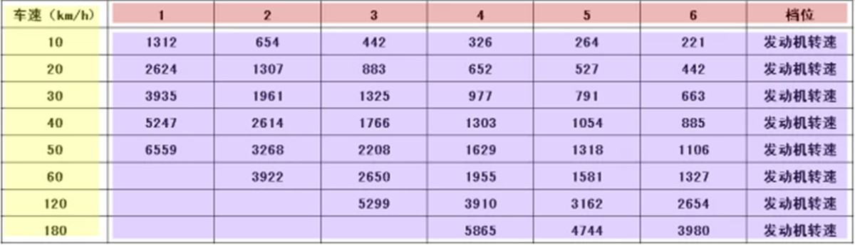 手动挡减速不减挡不加油门不熄火,手动挡车减挡技巧视频教程