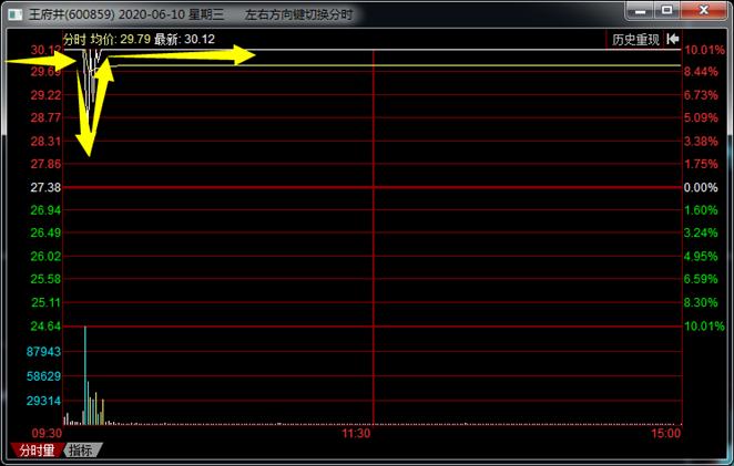 北京股友,王府井炒股技巧总结
