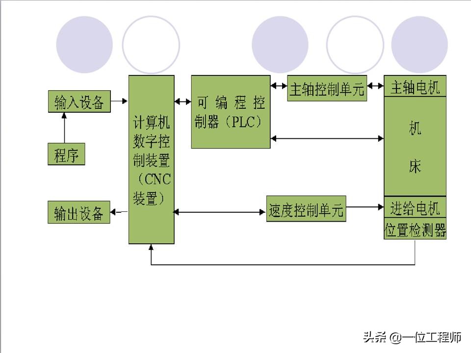 48页内容介绍数控技术，了解数控系统基本概念，值得保存