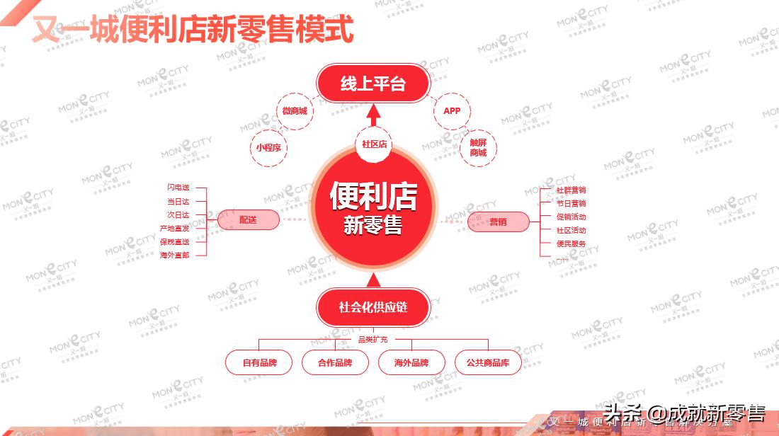 营销方案100例便利店,便利店新零售商业模式