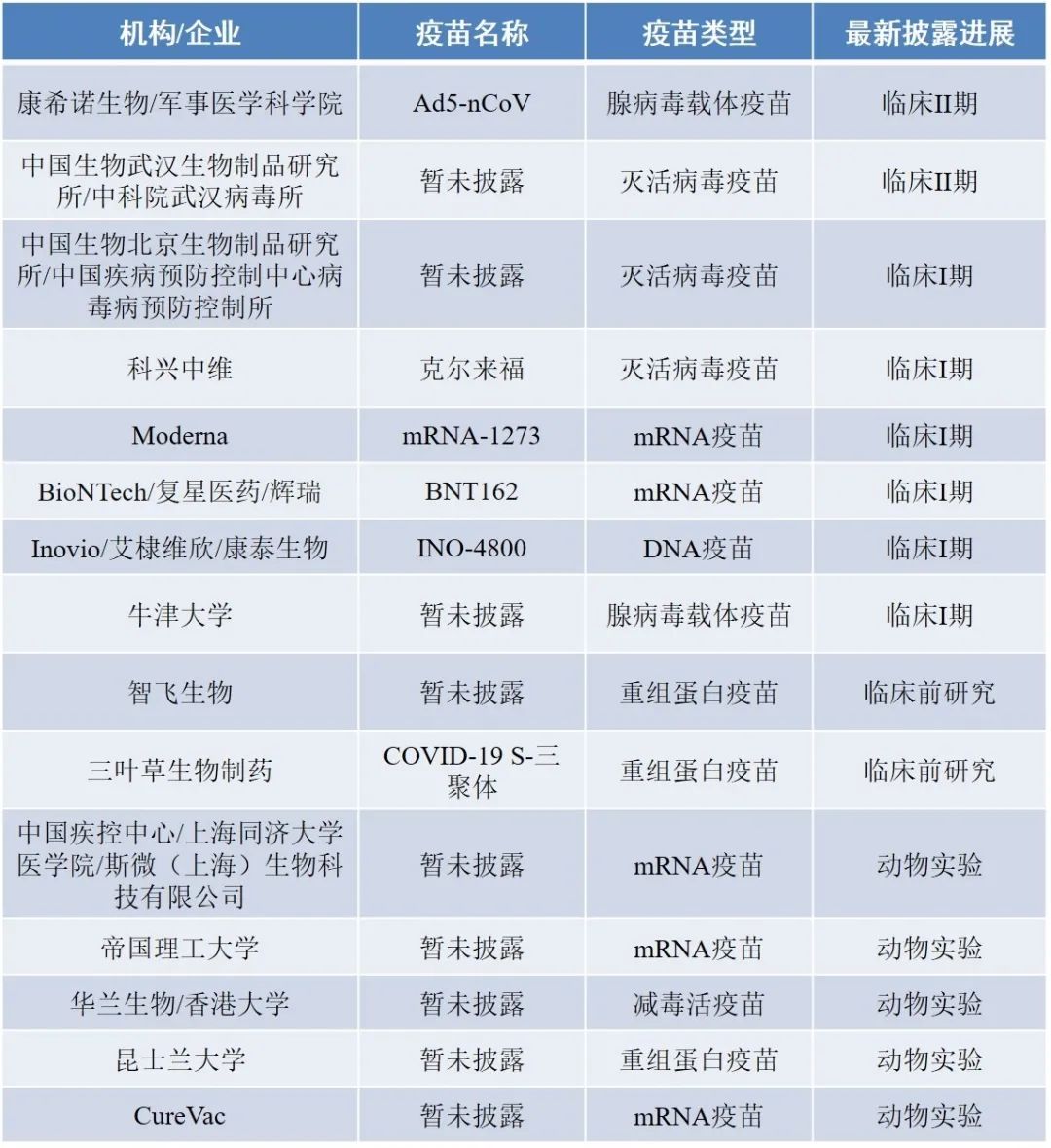 几款新冠疫苗数据,临床试验新冠疫苗名单