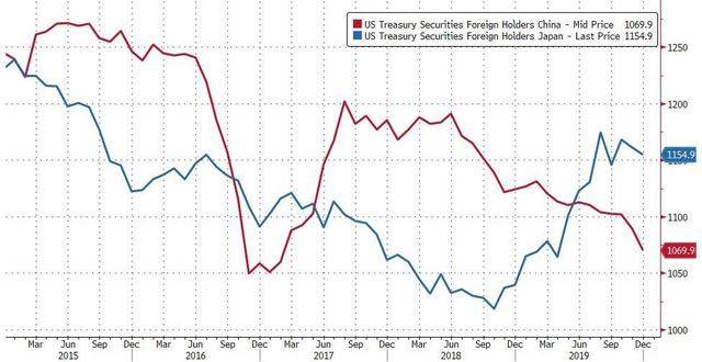 罗杰斯美国国债,罗杰斯谈中国减美债