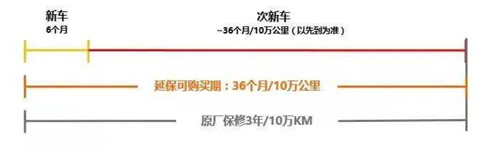 汽车延保缺点真实讲解,购买汽车延保的几个主要原因