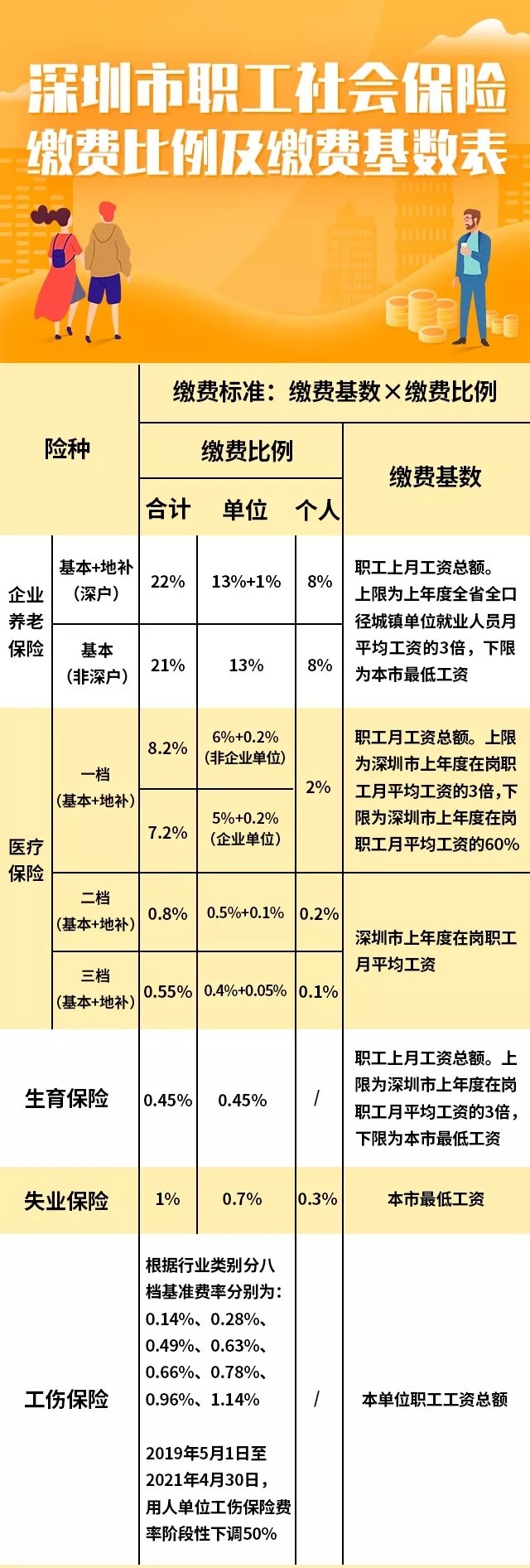深圳规定给员工买几档社保,公司每月扣200元社保在深圳是几档