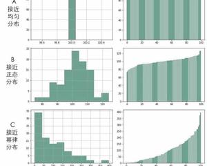 二八法则解决销售问题,为什么会有二八效应