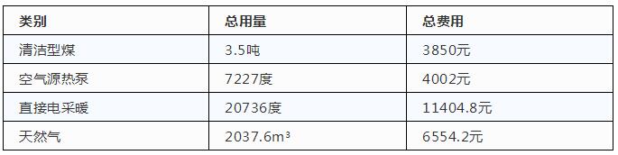 燃气壁挂锅炉采暖费用,壁挂炉和空气能供暖哪个好