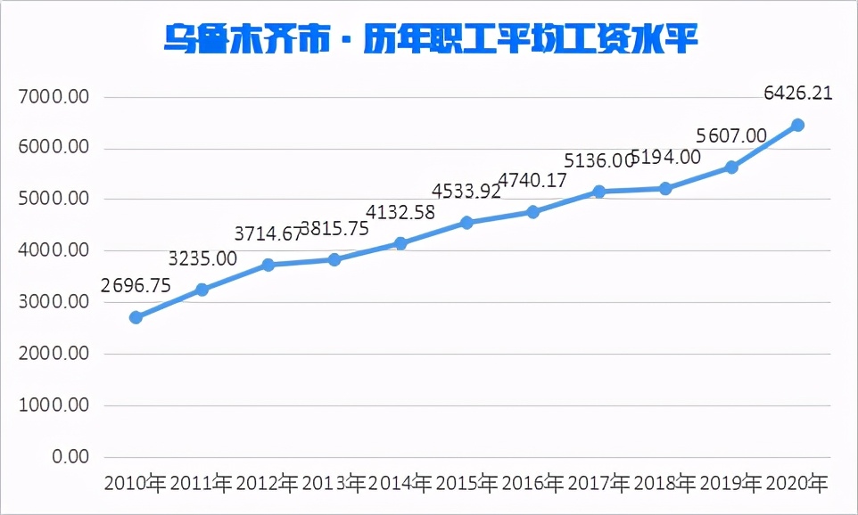 2023年乌鲁木齐在岗职工平均工资,2020年乌鲁木齐市最低工资