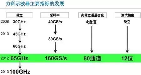 示波器100m带宽500m采样什么意思,50兆示波器采样100m