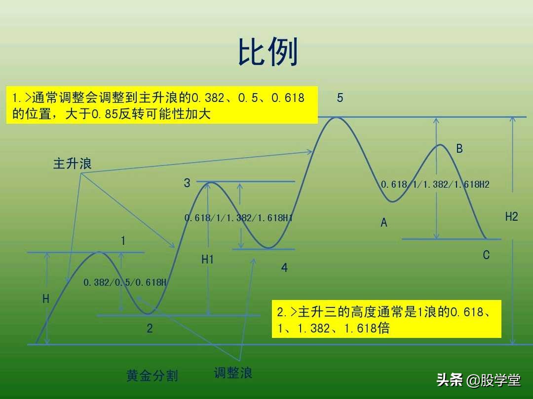 中国股市最新交易法,趋势交易法全套图解