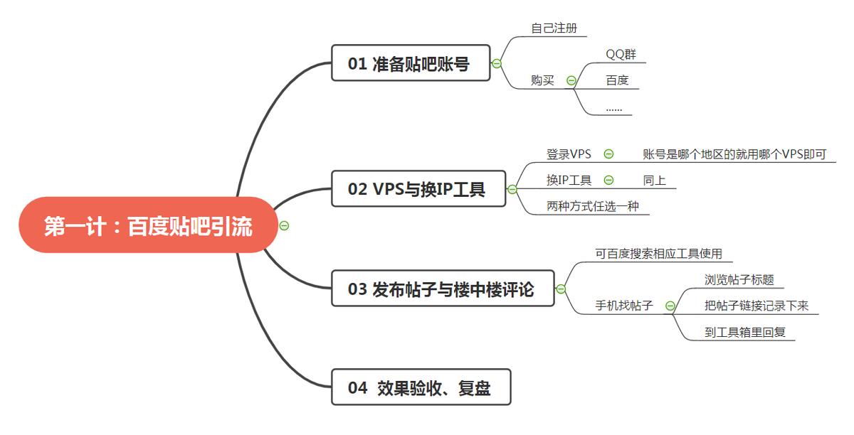 引流36计——第一计，百度贴吧如何引流