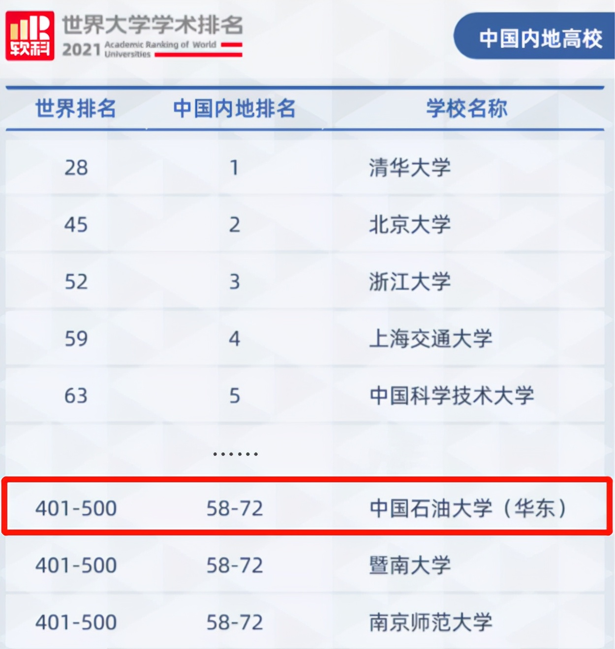 中石大华东专业排名,中石大华东经济学