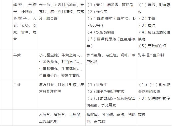 常用中药的20种搭配辨证使用更好,中药搭配禁忌大全书