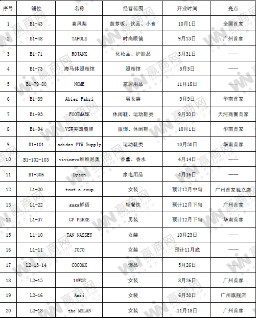 广州天河万菱汇有哪些品牌,广州万菱汇二楼品牌