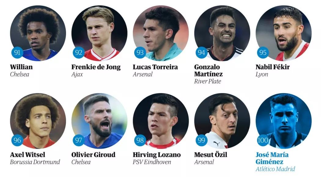 王霜中国足球现役排名第几名,世界足球top10