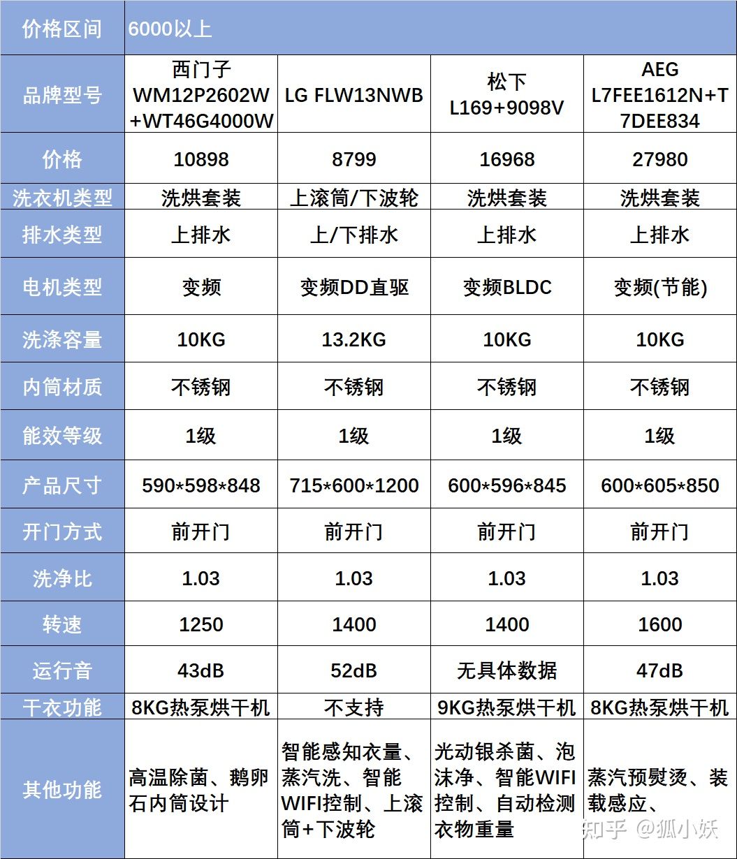 美的和小天鹅洗衣机怎么选,小天鹅2021口碑最好的洗衣机
