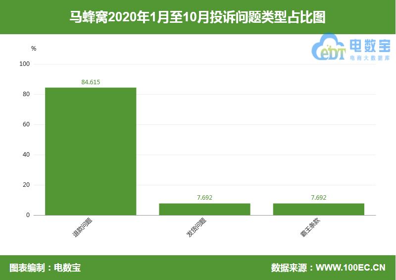电诉宝：“马蜂窝”商家撤出平台店铺保证金难退售后遇推诿