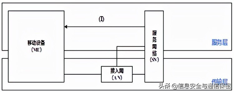 移动通信安全技术,中国移动通信网络安全测评