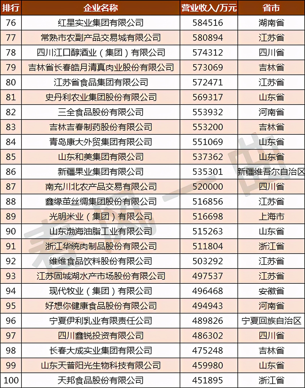 全国农业龙头企业500强分布,中国农业500强企业