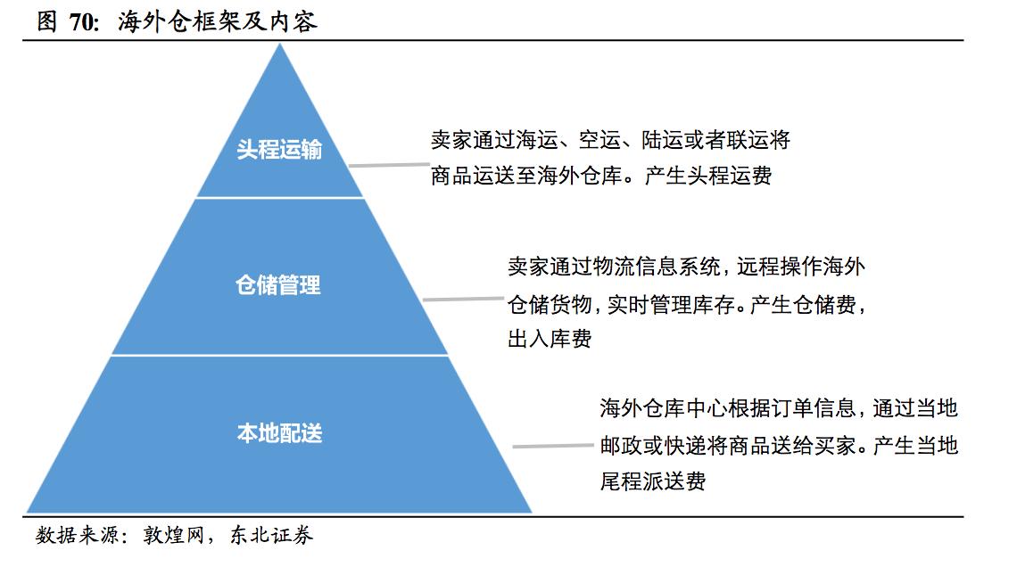 亚马逊无情政策催生海外仓需求,跨境直邮与海外仓