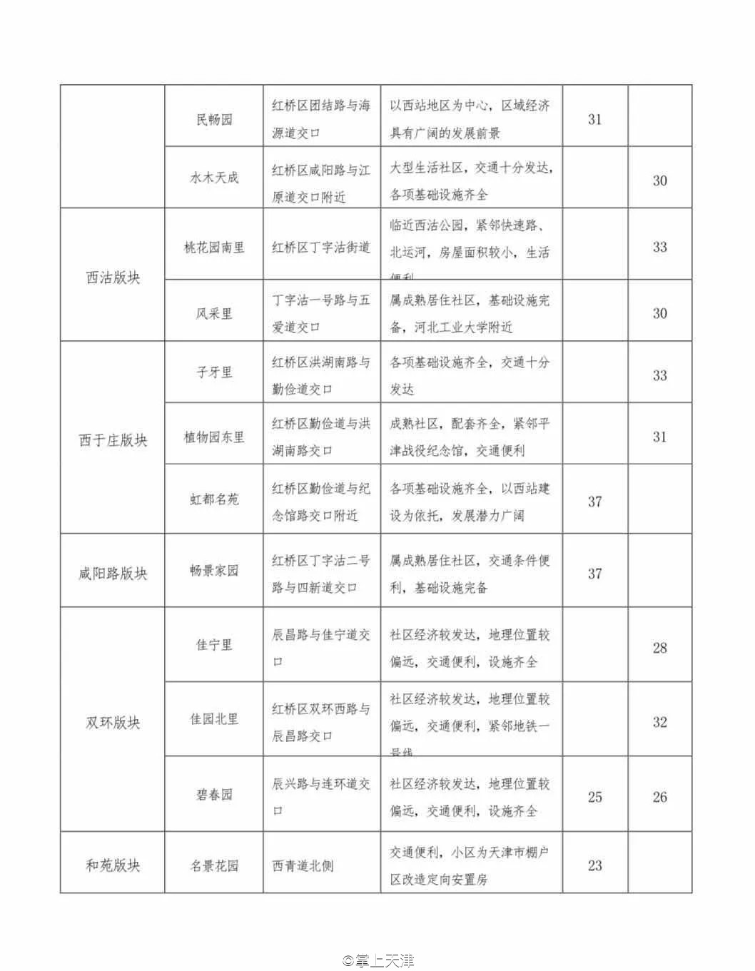 今年天津房租价格趋势,天津各区平均租房指导价