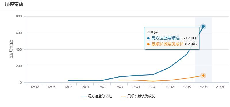 易方达精选和易方达蓝筹哪个好,易方达蓝筹和景顺长城绩优哪个好