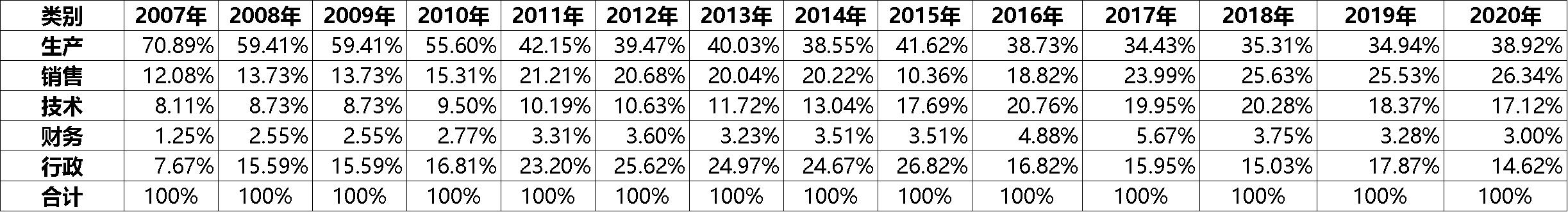 泸州老窖高管薪酬2020,泸州老窖入职7年薪资
