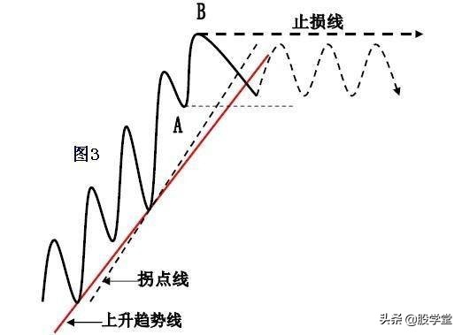 趋势线拐点画法图解,趋势线拐点线的画法