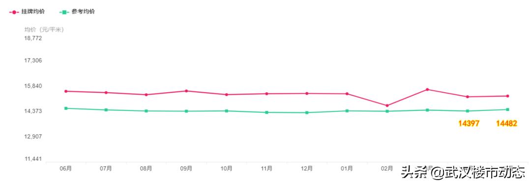又跌了！有房东大降55万抛售！武汉各区二手房真实成交价曝光