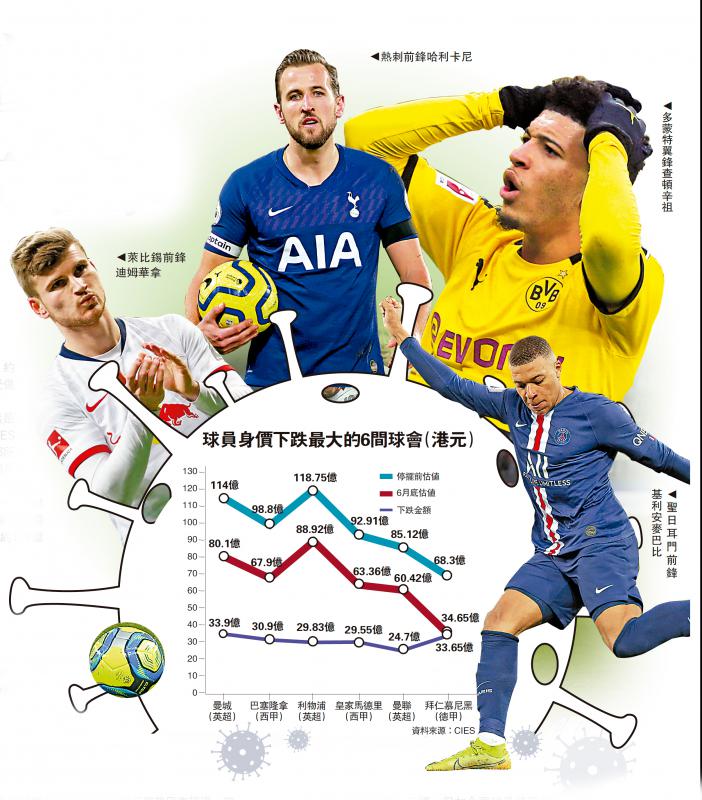 足坛球员身价暴跌,现今足坛巨星身价