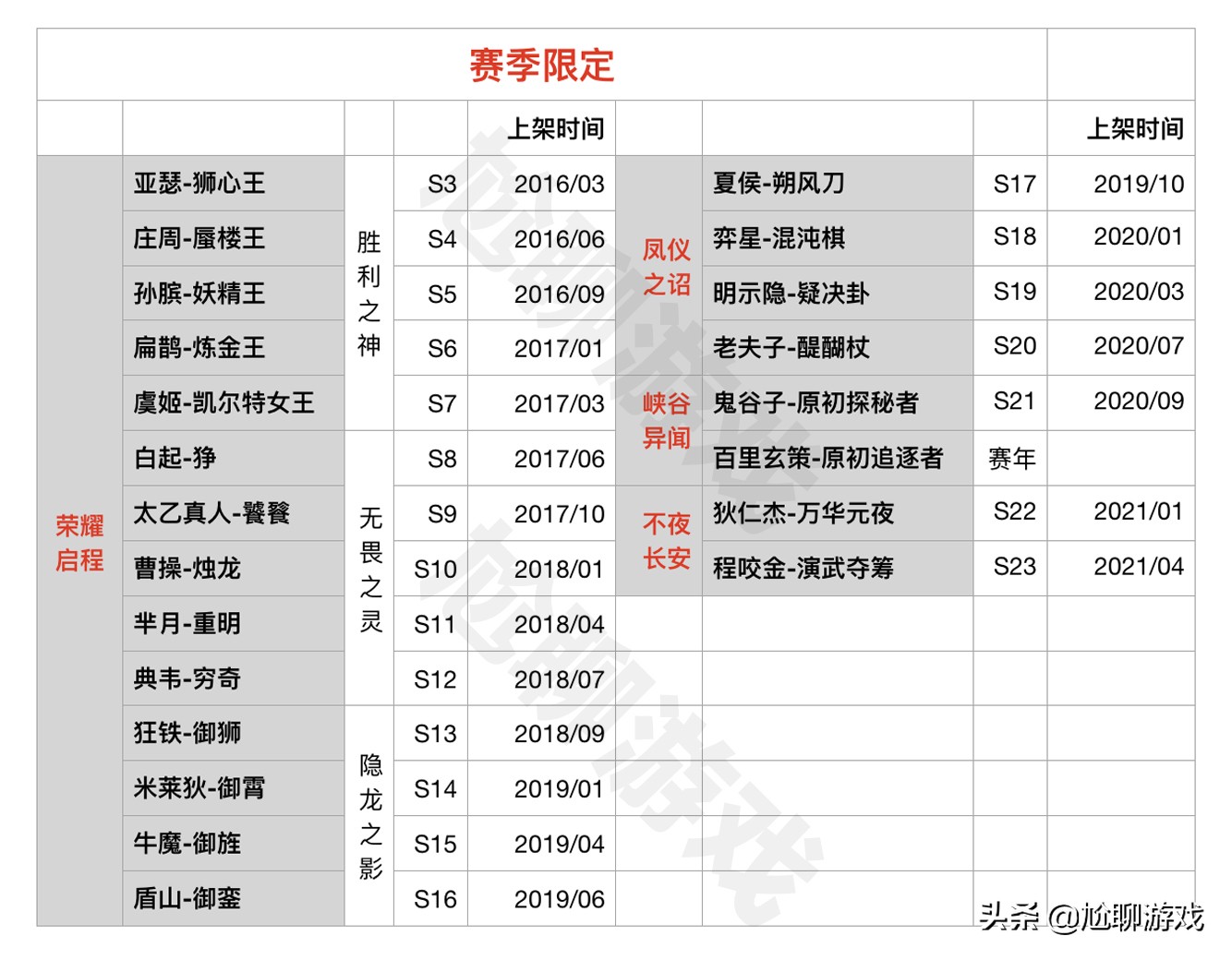 王者荣耀限定皮肤有几次直售返场 (王者荣耀四周年限定皮肤返场结果)