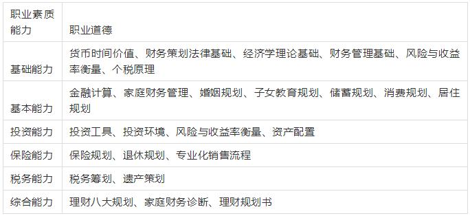 理财规划师证书有哪几个等级,理财规划师证书真伪