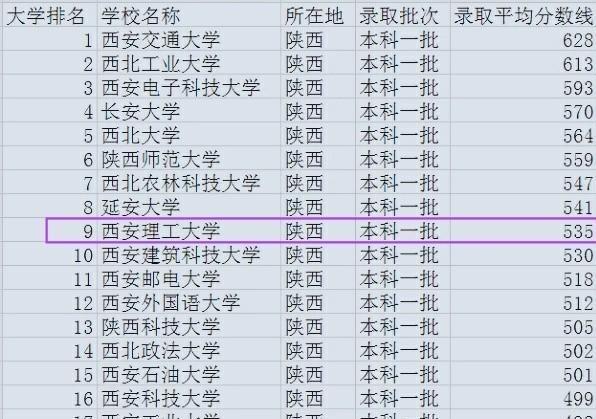 西安理工大学和西安石油哪个好,西安理工大学和西安建筑大学