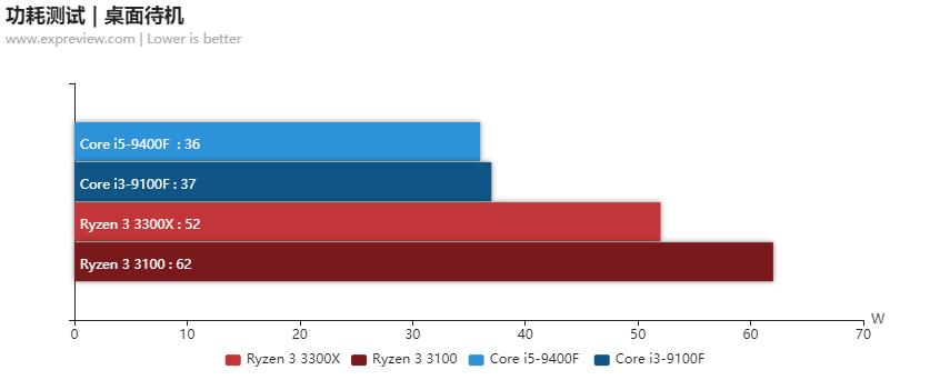 amd锐龙33200g和酷睿i5,amd锐龙32200