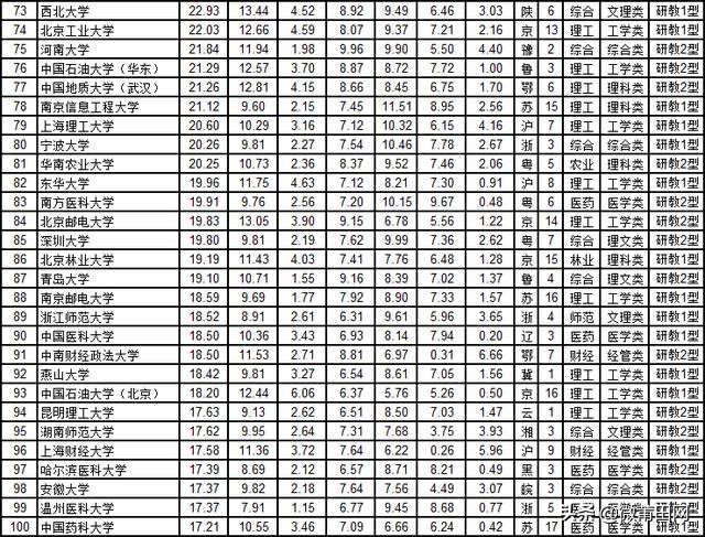 2020中国大学综合实力排行榜前200强来了，这些大学上榜了