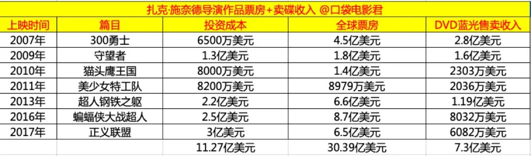 不要再鞭尸「正义联盟」了!扎克·施奈德的DC大片梦即将浴火重生