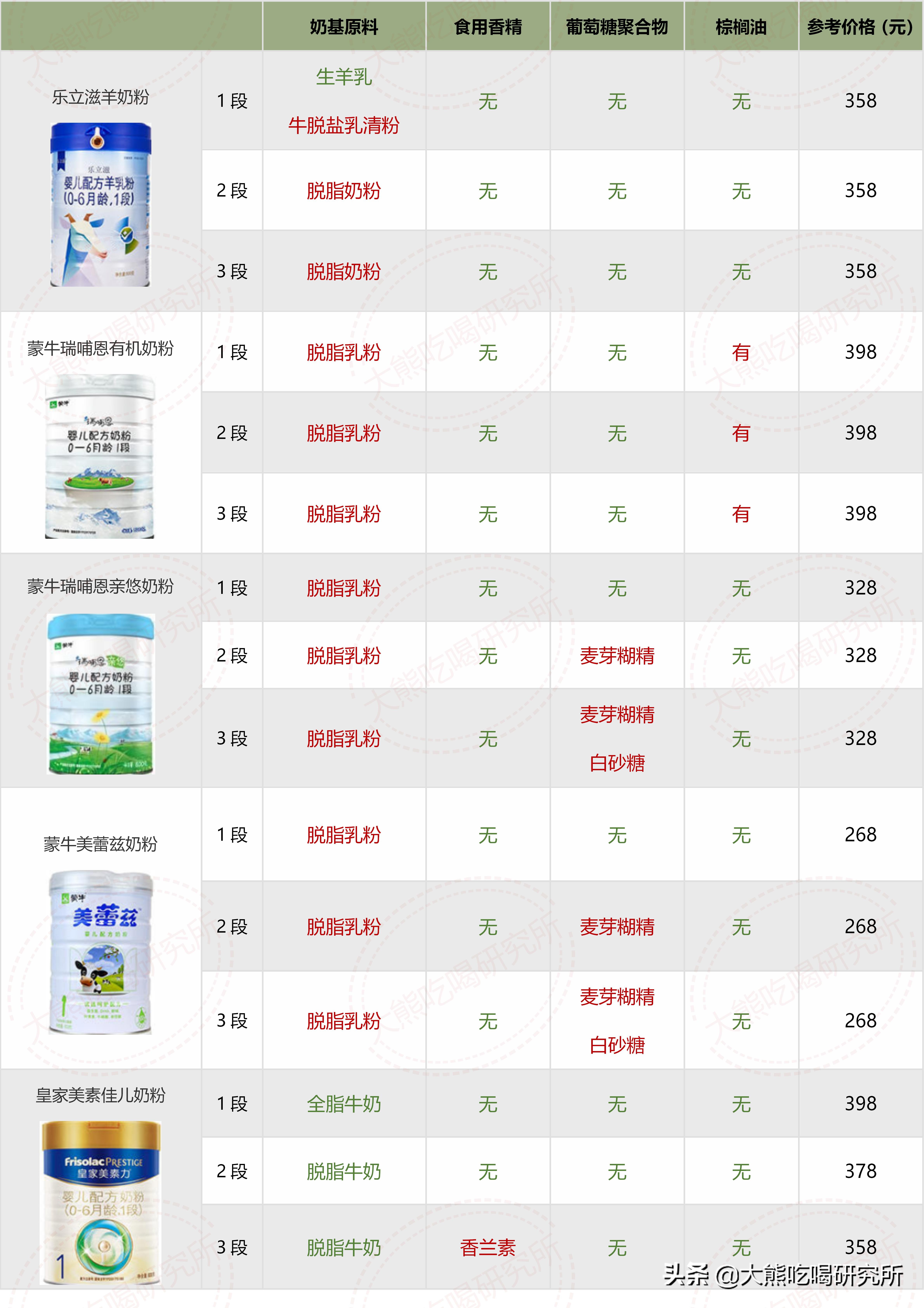 各种奶粉成分表对比,大牌奶粉成分