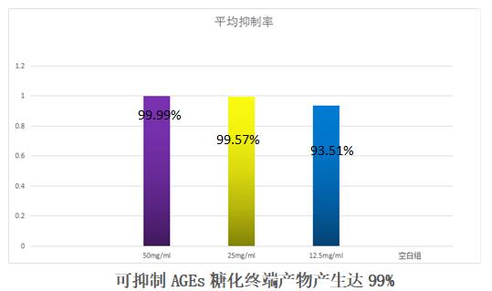 抗糖化，雪莲培养物C位出道