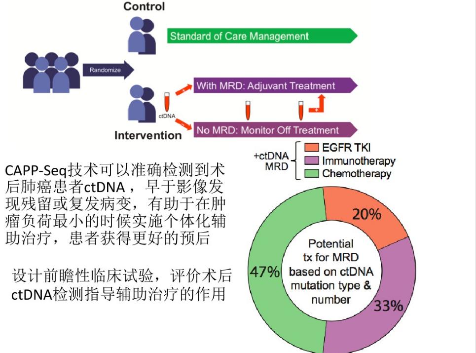 肺癌肿瘤dna检测,循环肿瘤dna最新研究进展