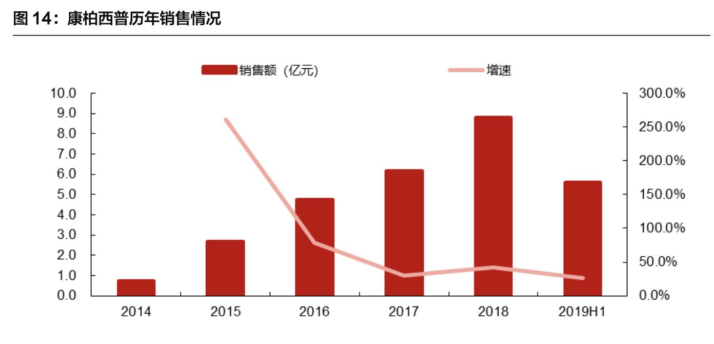 康弘药业除了康柏西普还有什么,康弘药业康柏西普代表待遇怎样