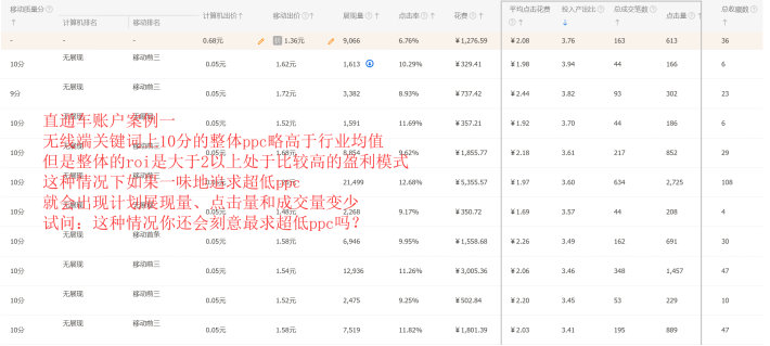 电商直通车运营无基础学员,电商运营者怎么开通直通车