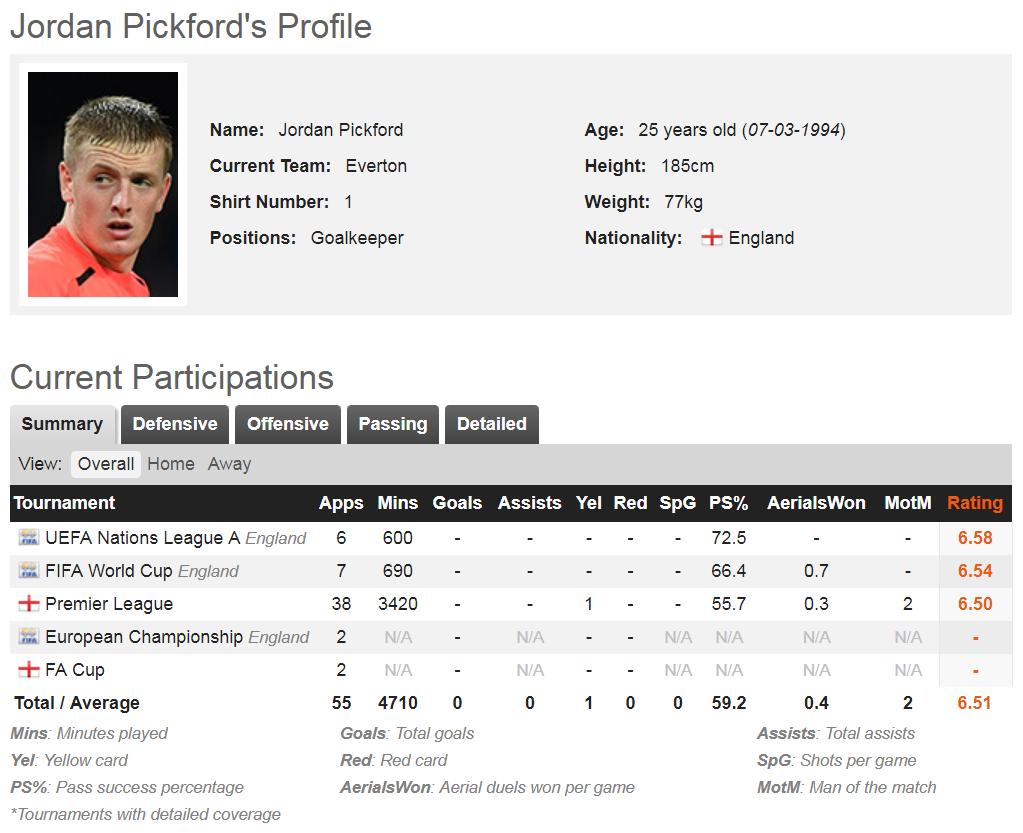 世界前十身价门将,世界公认第一身价门将阿利松