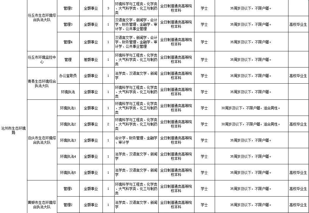 沧州运河区事业单位招聘报名统计,沧州市直事业单位招聘待遇标准