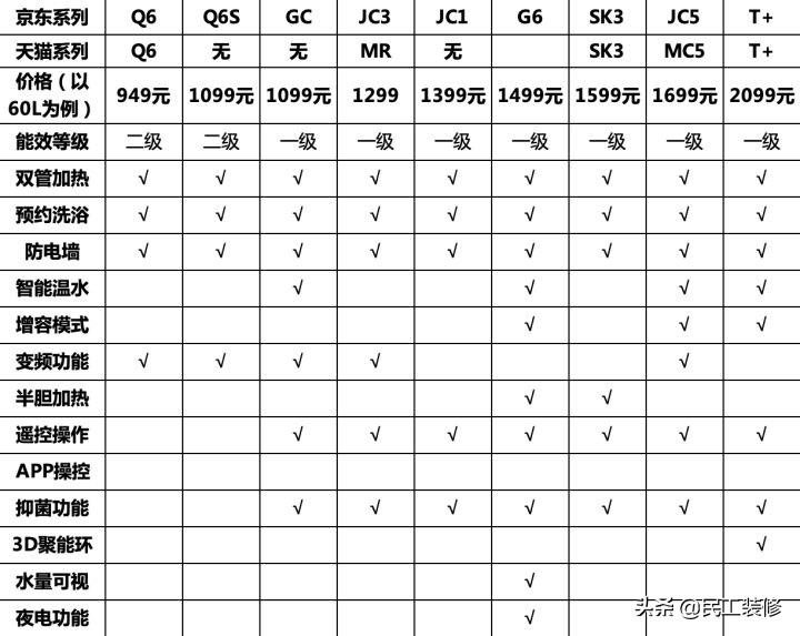 家庭用燃气热水器还是用电热水器,家用使用燃气热水器还是电热水器