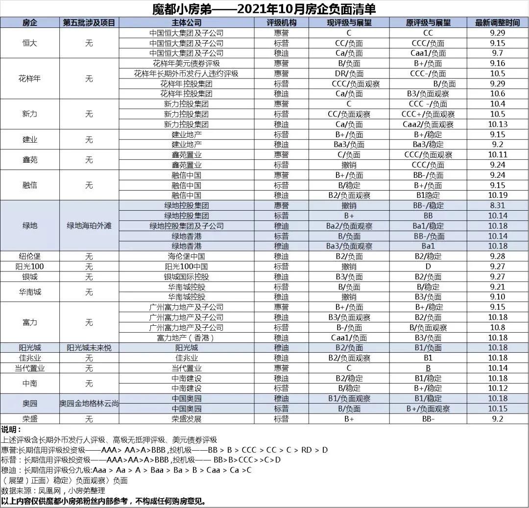第五批上市新房,第五批新房楼盘名单