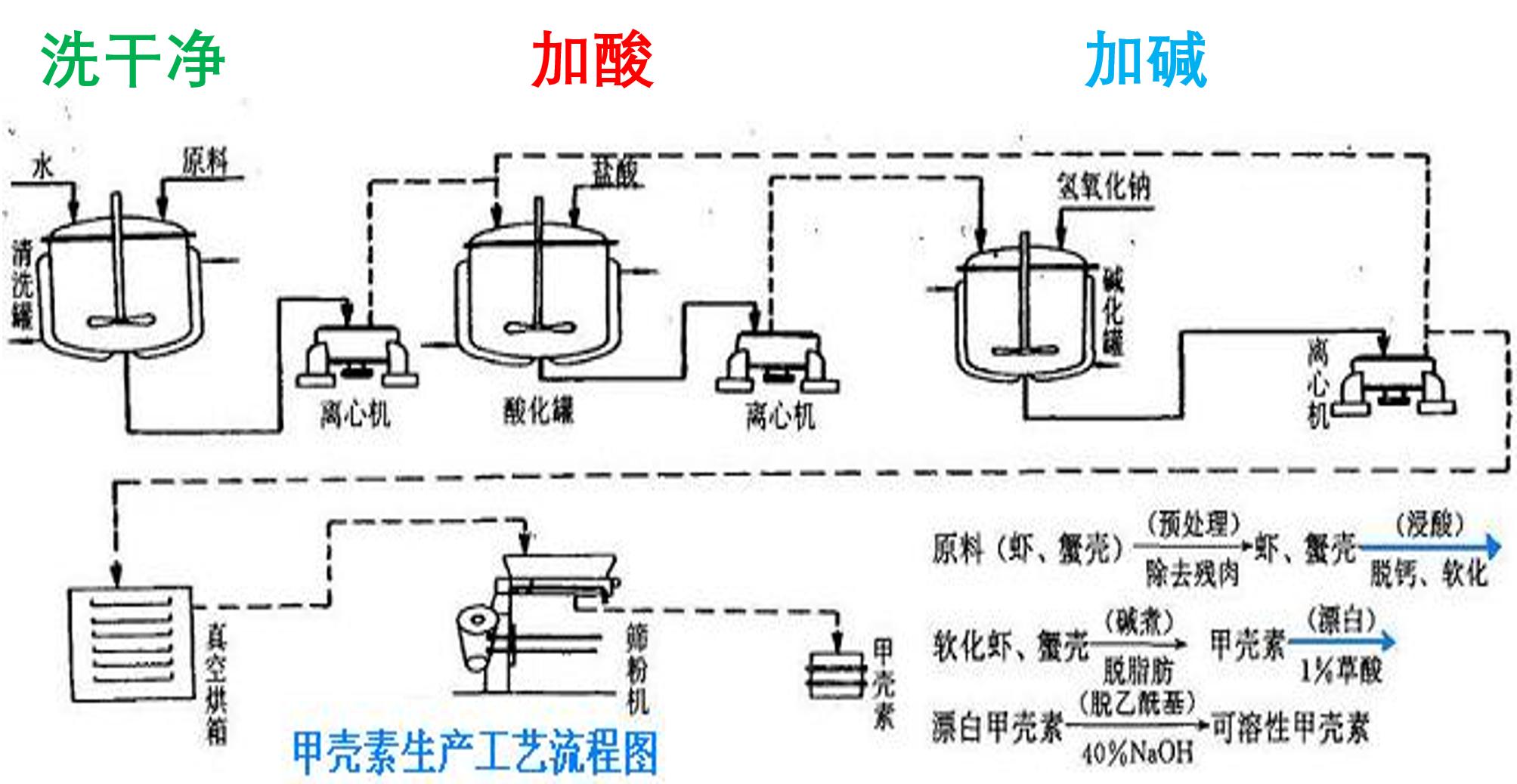 美食→生物材料|小龙虾→伤口敷料